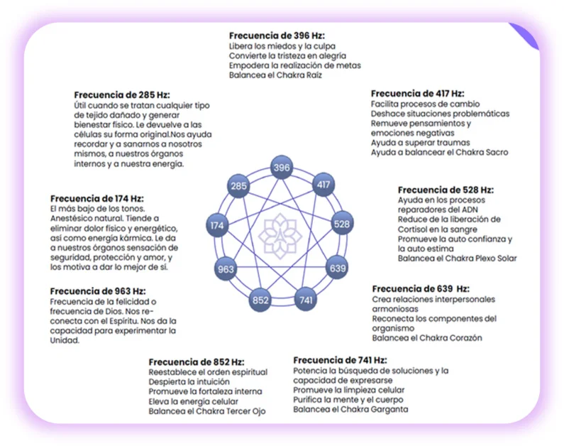 Solfeggio Sus beneficios